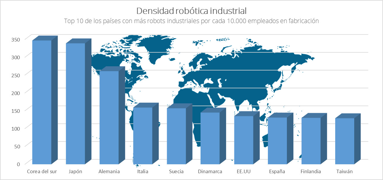 Top 10 - Densidad robótica industrial